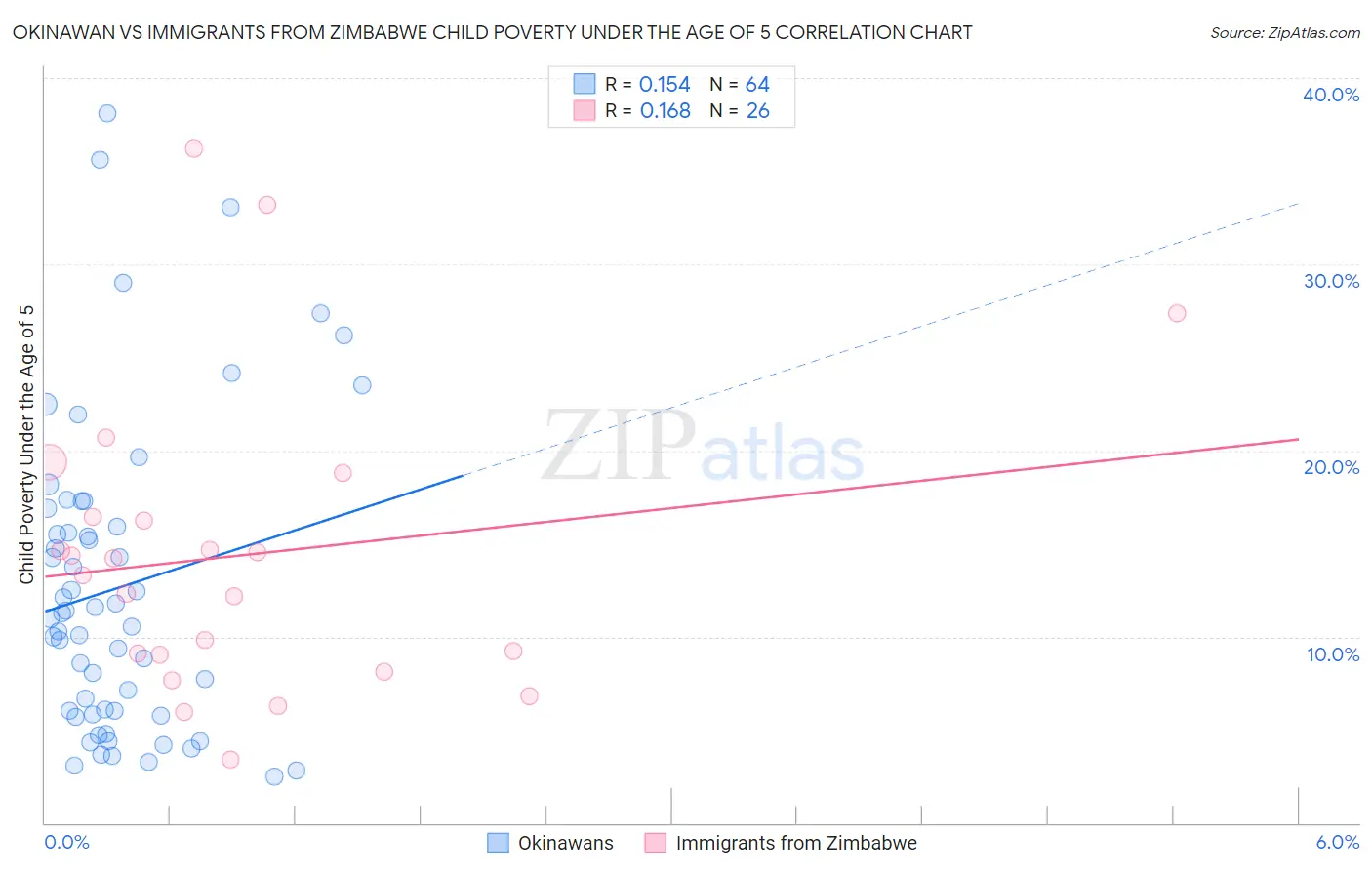 Okinawan vs Immigrants from Zimbabwe Child Poverty Under the Age of 5