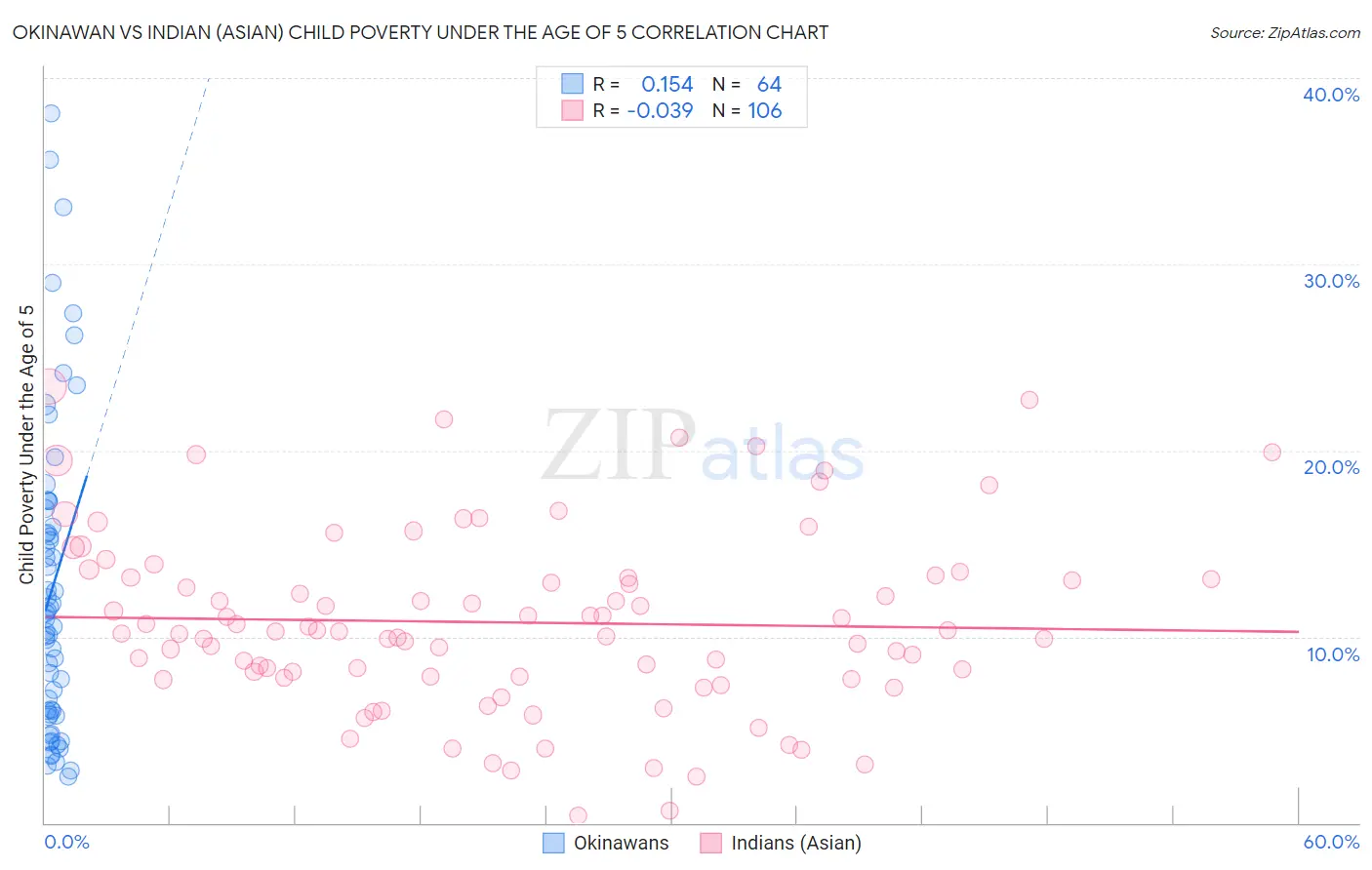 Okinawan vs Indian (Asian) Child Poverty Under the Age of 5