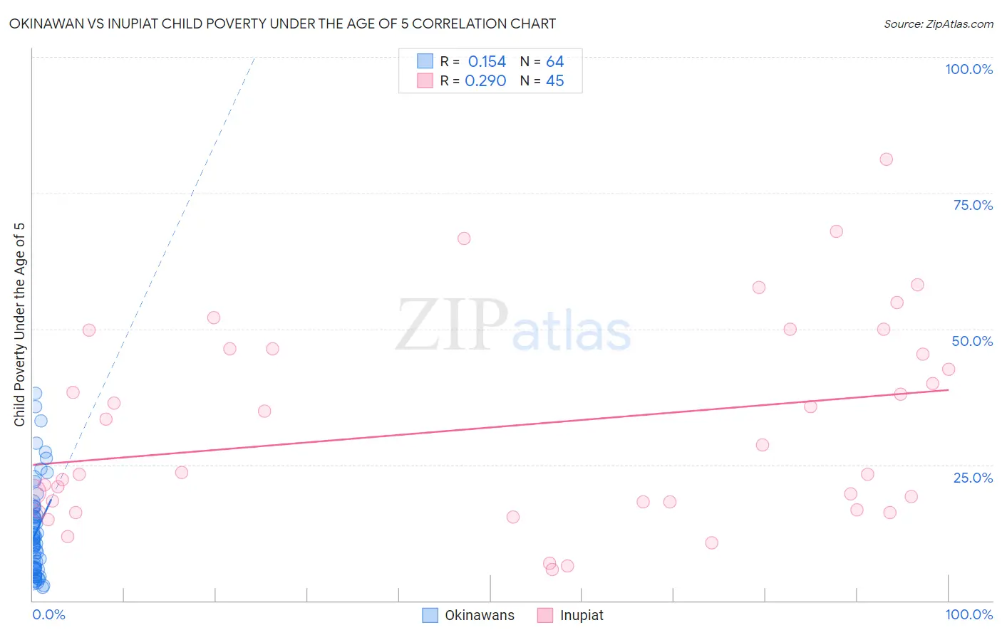 Okinawan vs Inupiat Child Poverty Under the Age of 5