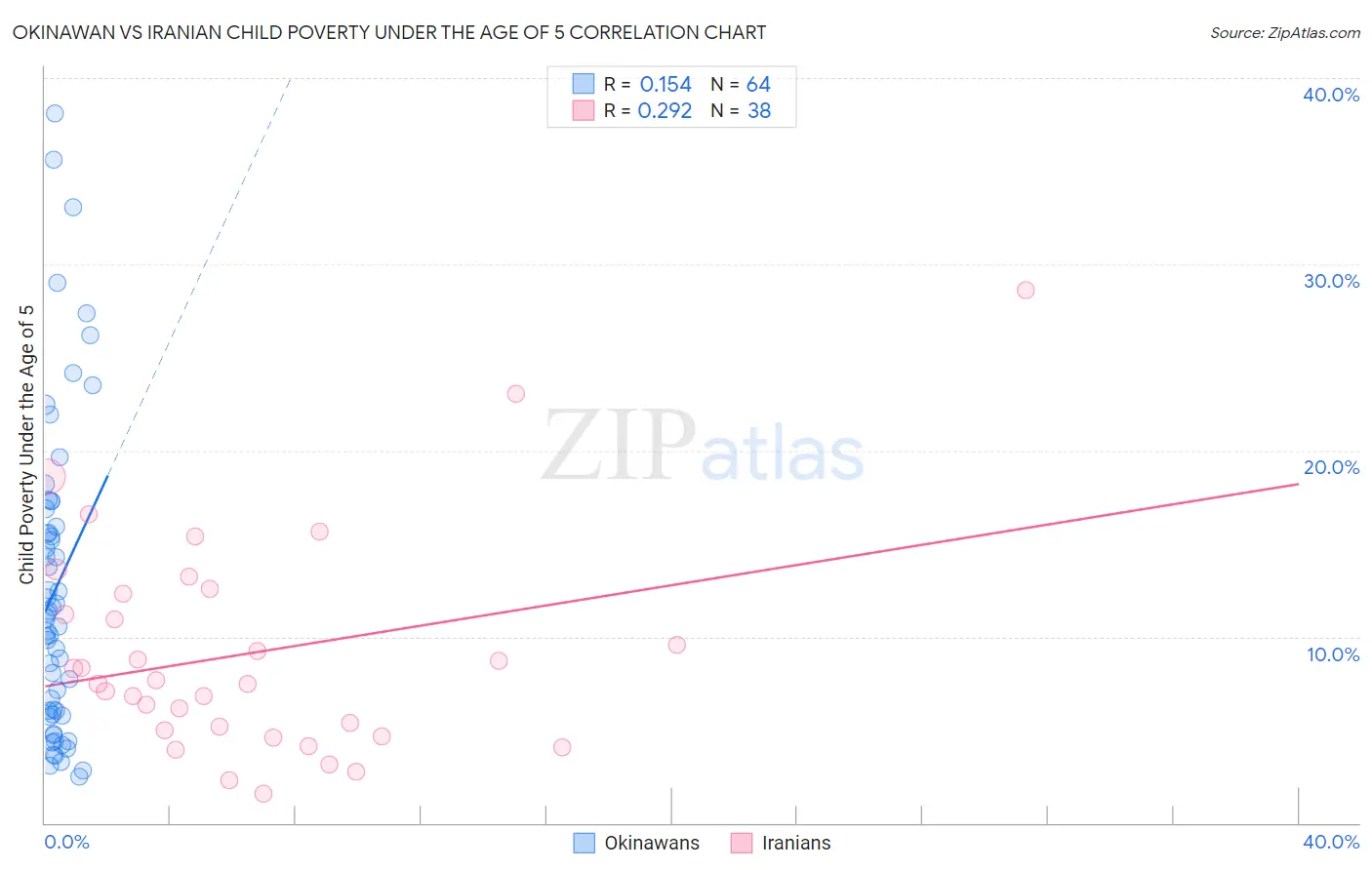 Okinawan vs Iranian Child Poverty Under the Age of 5