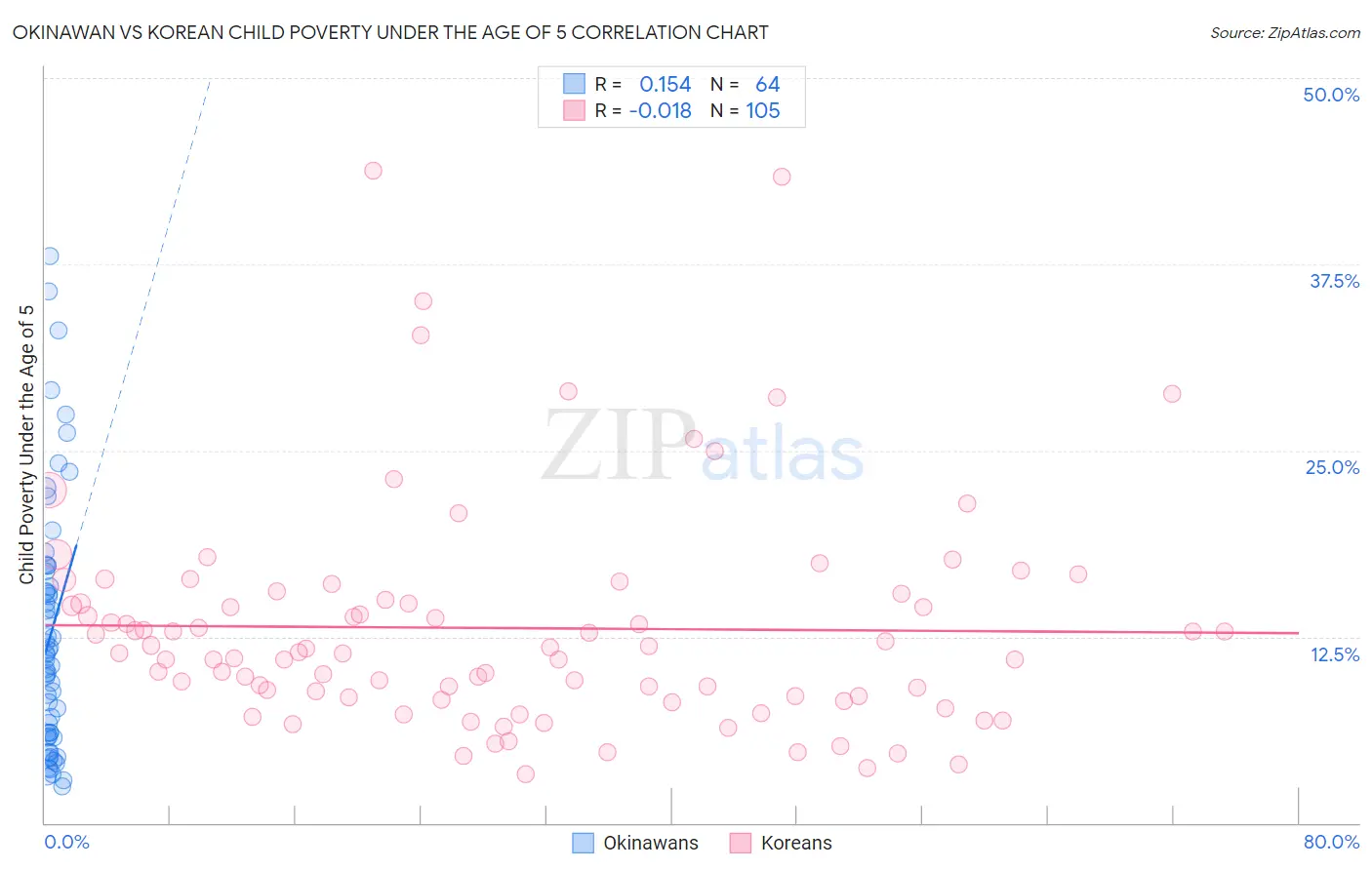 Okinawan vs Korean Child Poverty Under the Age of 5