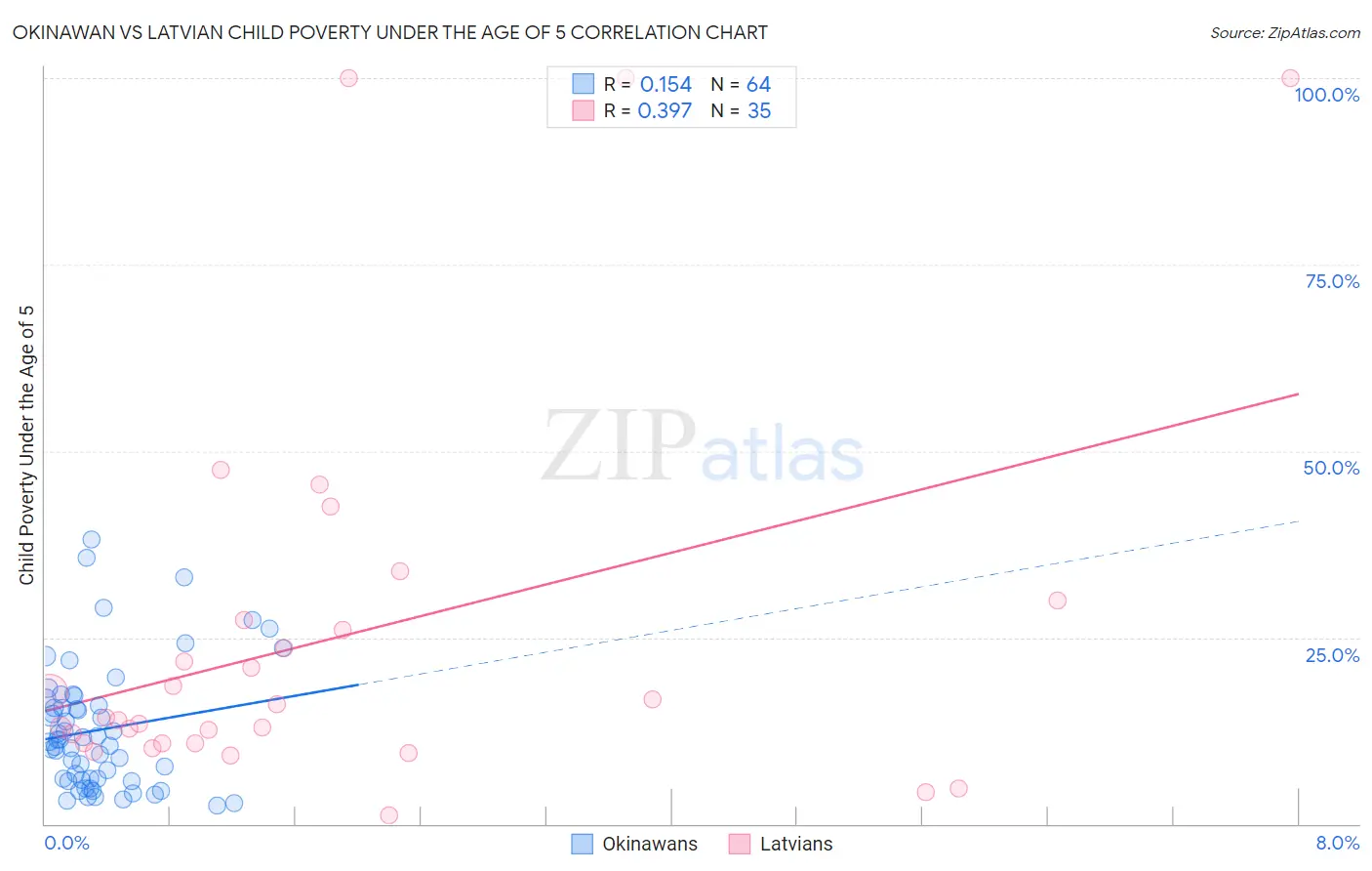 Okinawan vs Latvian Child Poverty Under the Age of 5