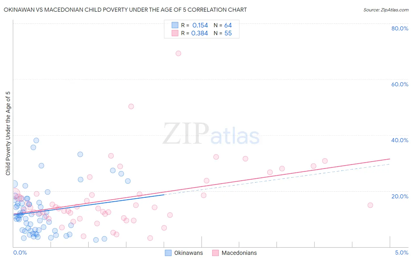Okinawan vs Macedonian Child Poverty Under the Age of 5