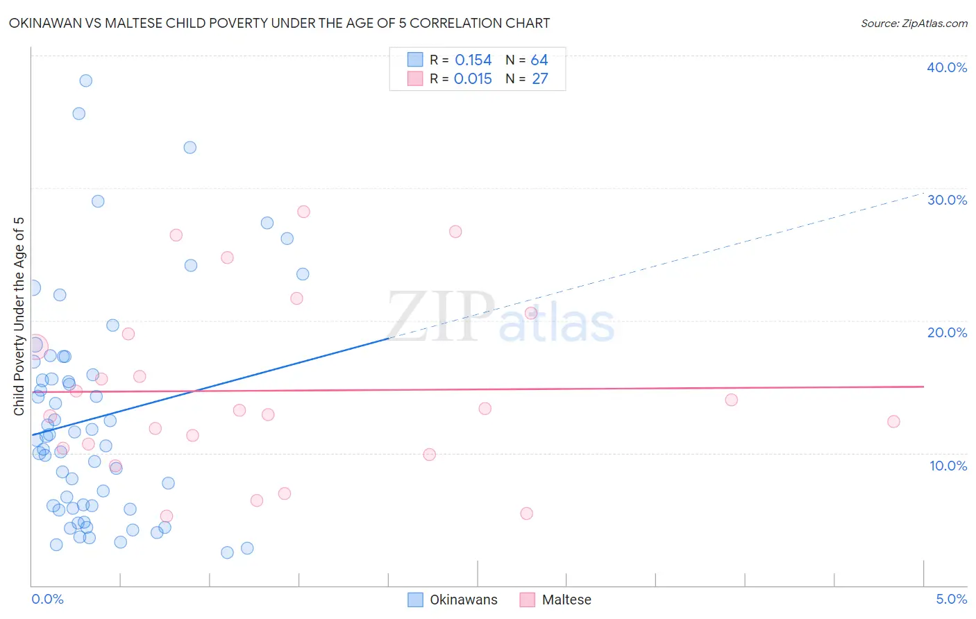 Okinawan vs Maltese Child Poverty Under the Age of 5