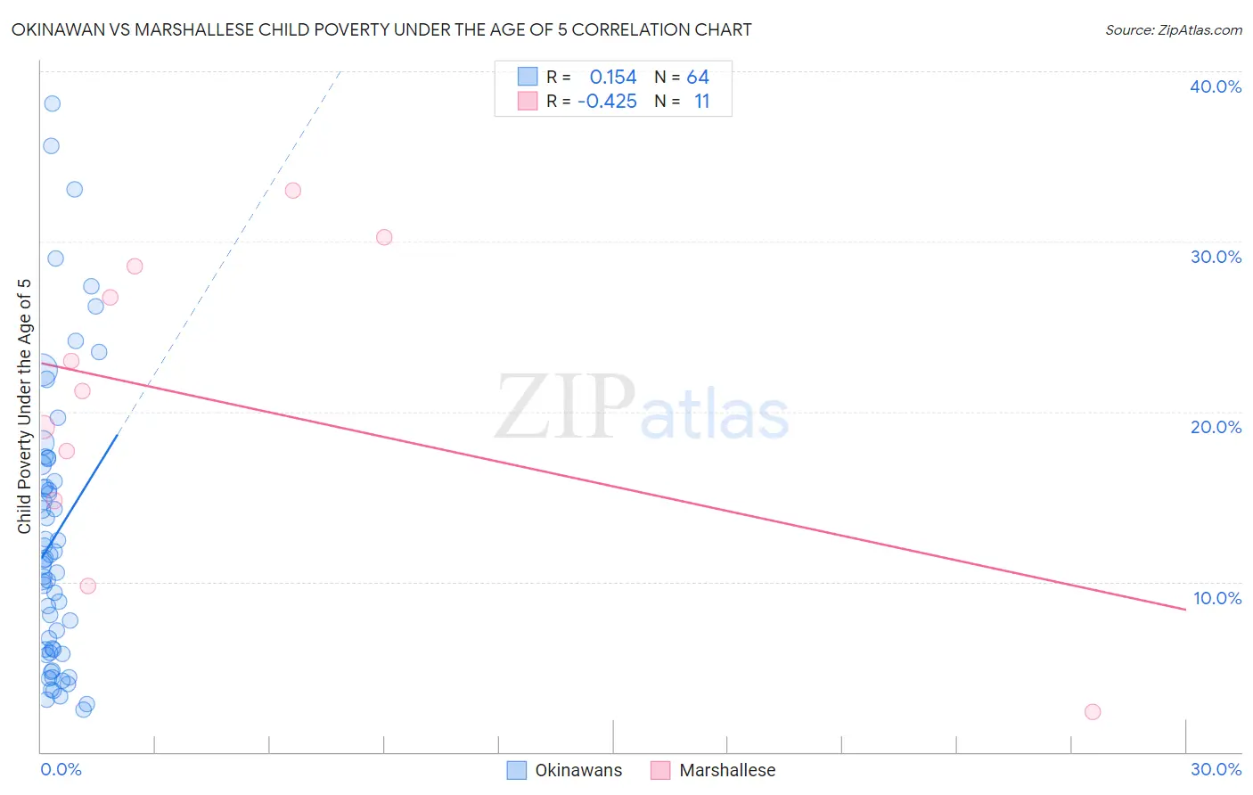 Okinawan vs Marshallese Child Poverty Under the Age of 5