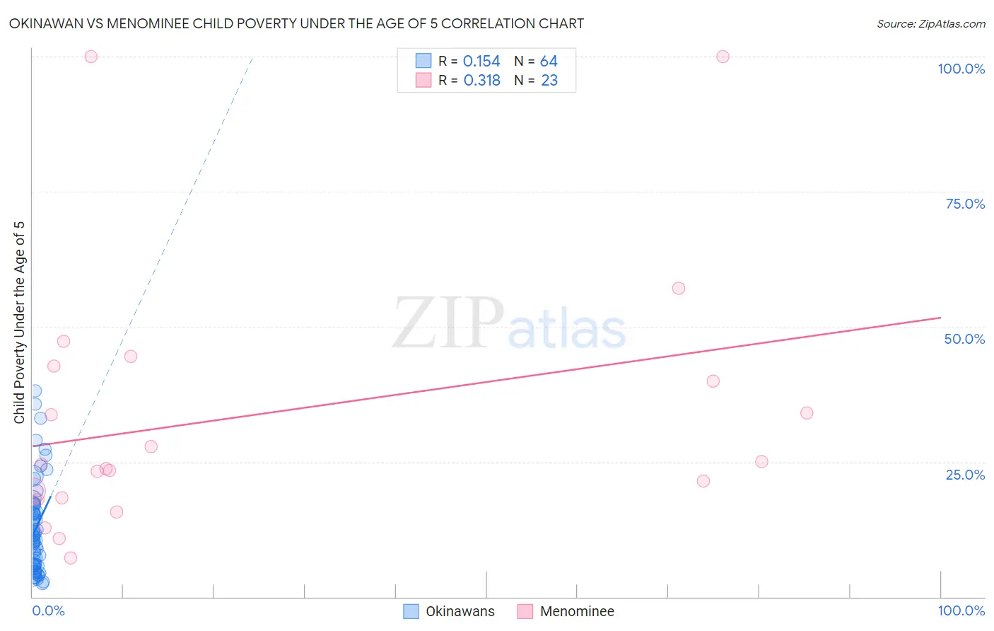 Okinawan vs Menominee Child Poverty Under the Age of 5