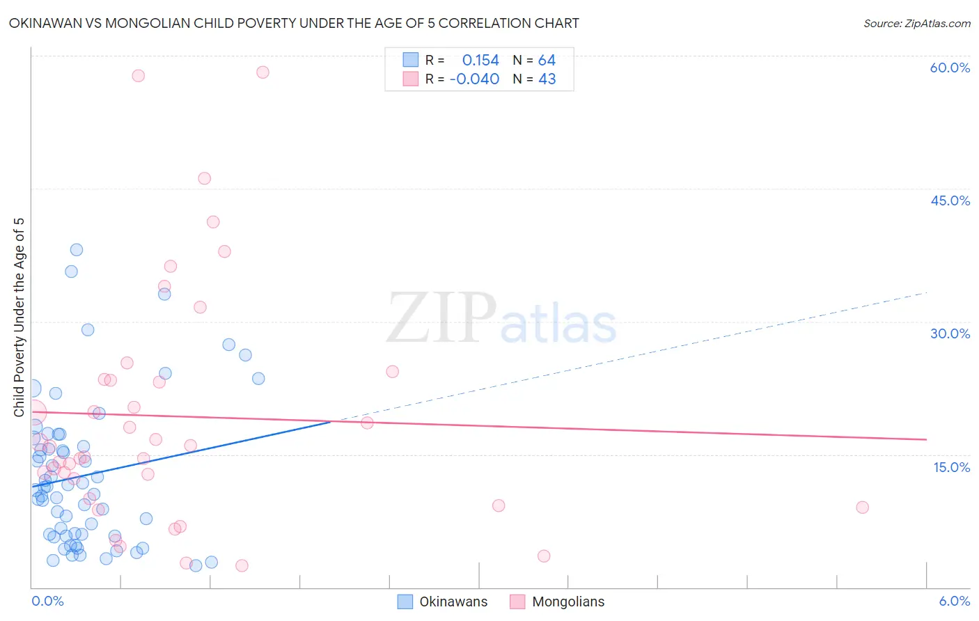Okinawan vs Mongolian Child Poverty Under the Age of 5