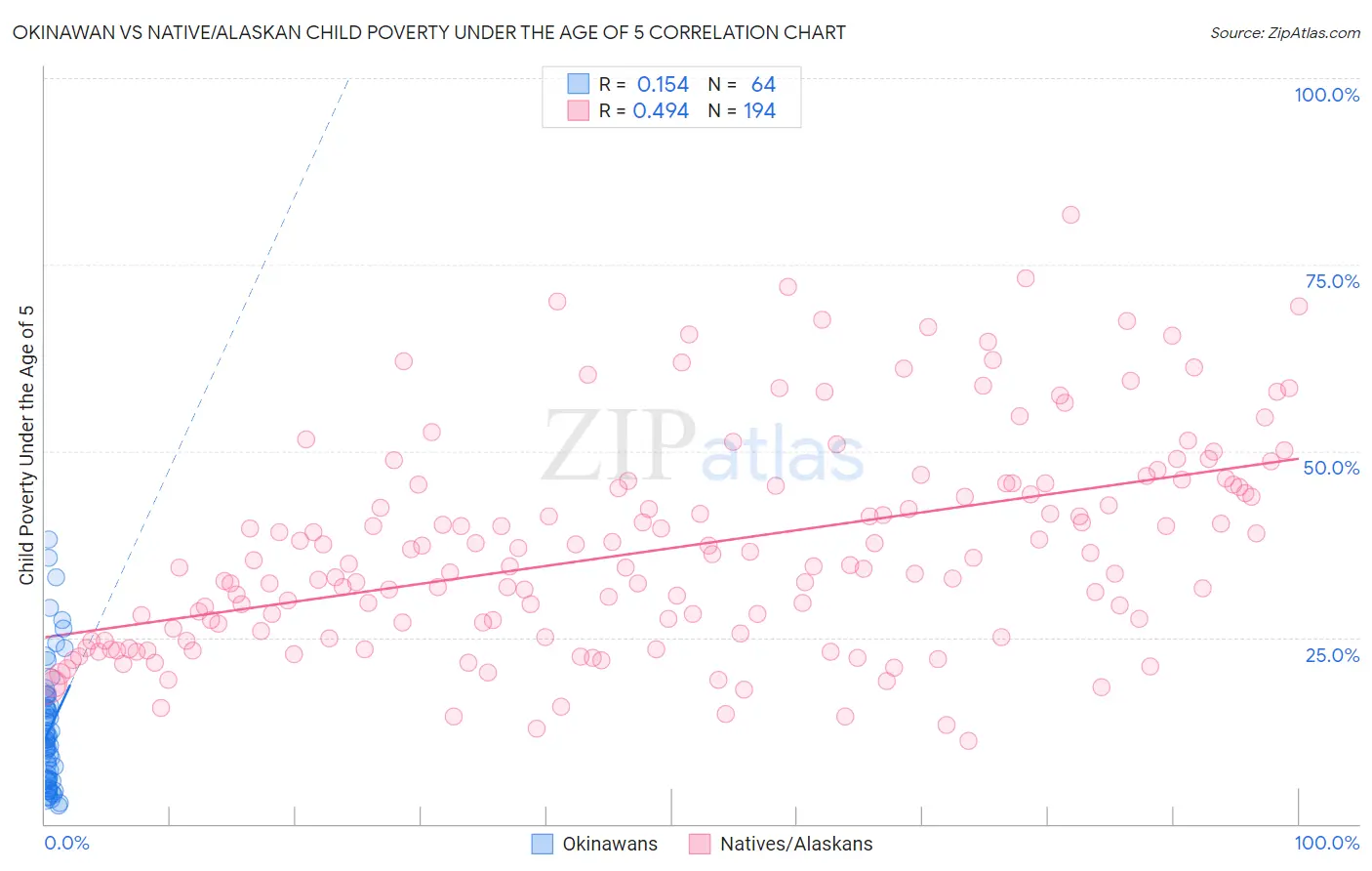 Okinawan vs Native/Alaskan Child Poverty Under the Age of 5