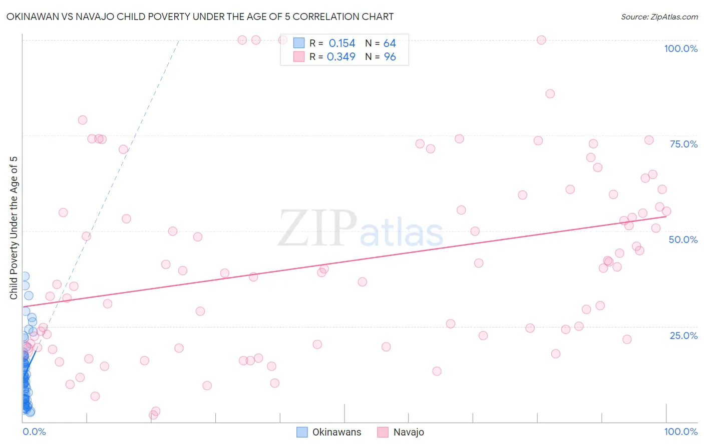 Okinawan vs Navajo Child Poverty Under the Age of 5