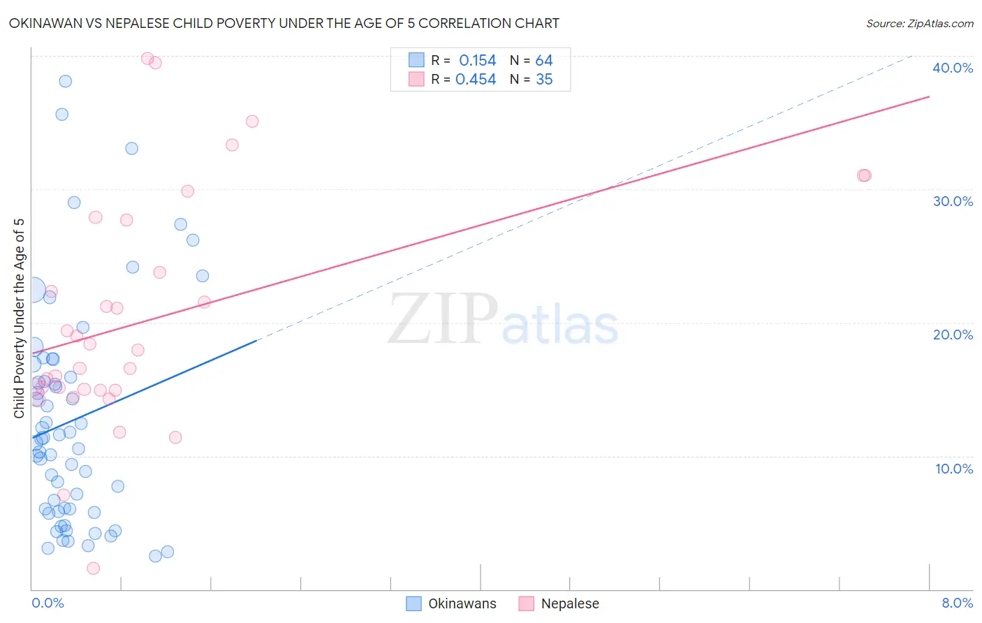 Okinawan vs Nepalese Child Poverty Under the Age of 5