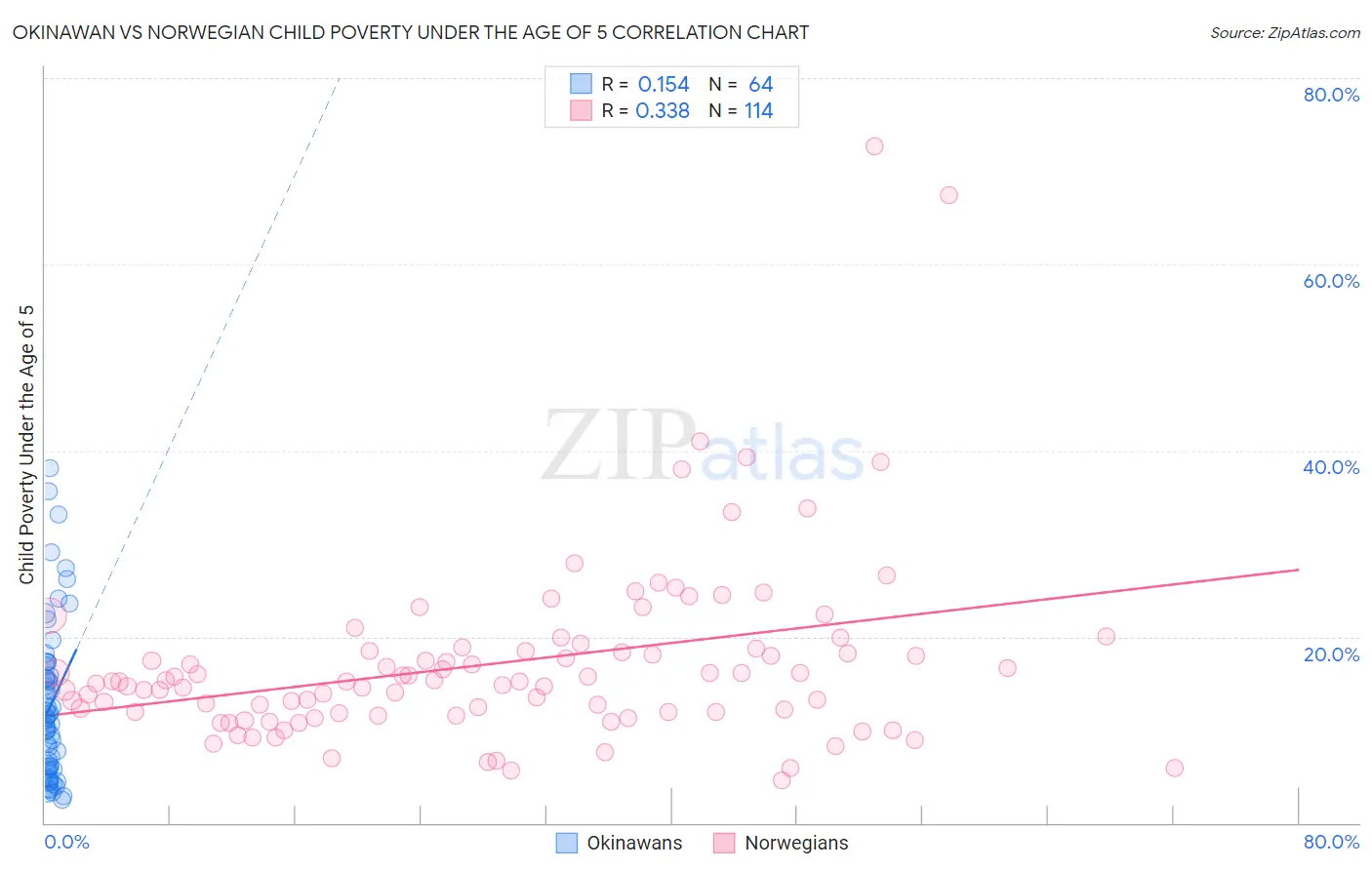 Okinawan vs Norwegian Child Poverty Under the Age of 5