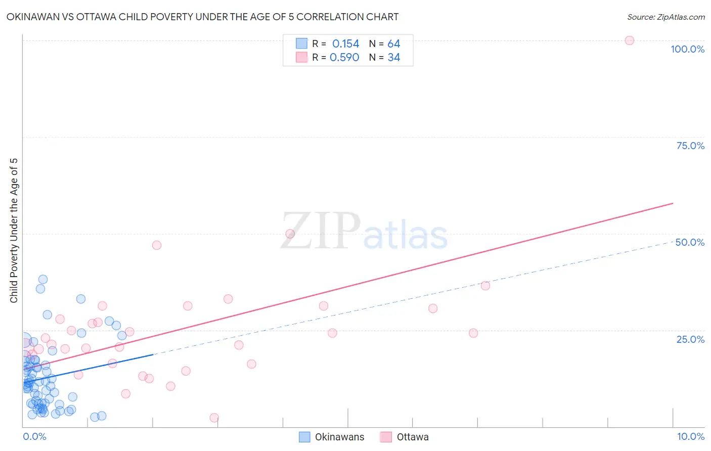 Okinawan vs Ottawa Child Poverty Under the Age of 5