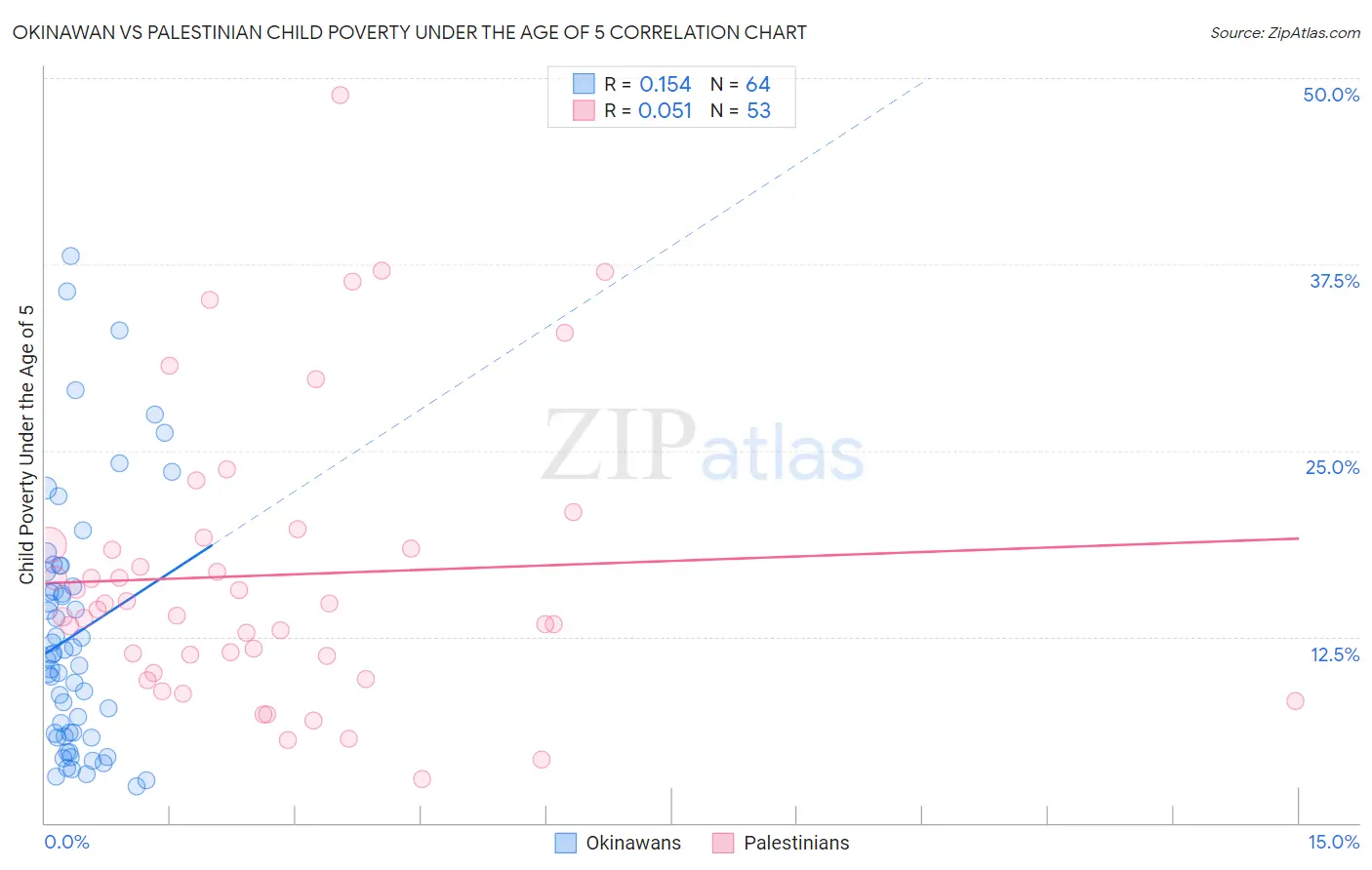 Okinawan vs Palestinian Child Poverty Under the Age of 5