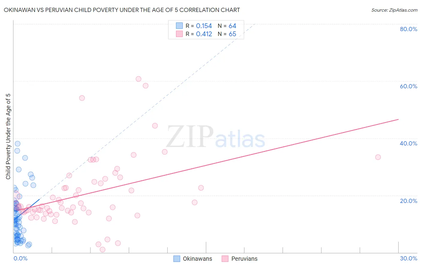 Okinawan vs Peruvian Child Poverty Under the Age of 5