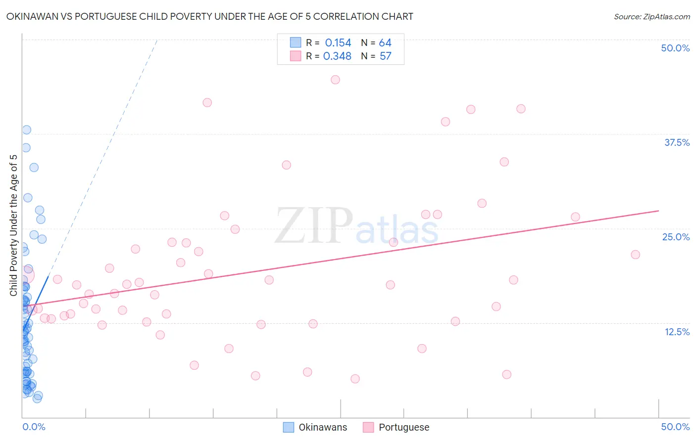 Okinawan vs Portuguese Child Poverty Under the Age of 5