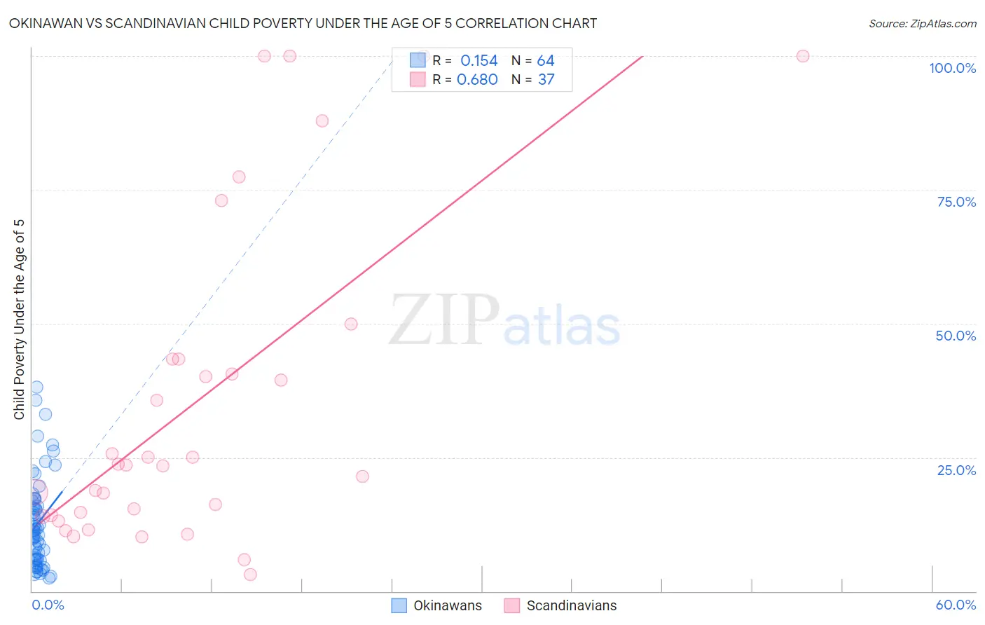 Okinawan vs Scandinavian Child Poverty Under the Age of 5