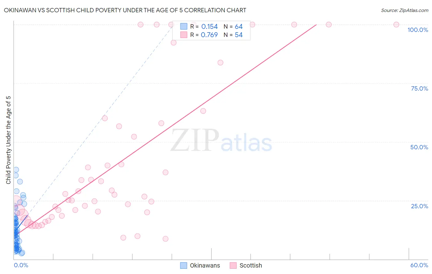 Okinawan vs Scottish Child Poverty Under the Age of 5