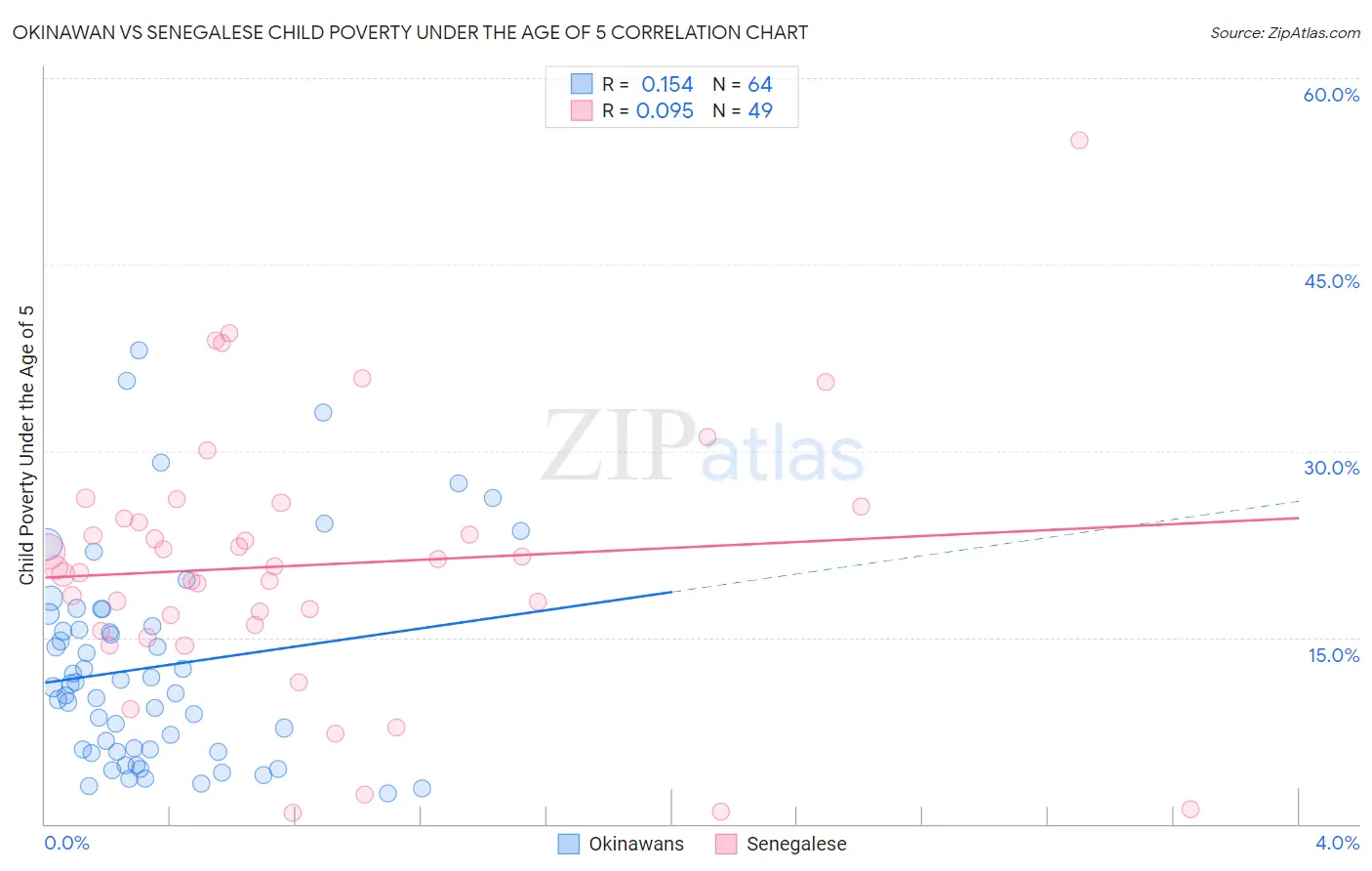 Okinawan vs Senegalese Child Poverty Under the Age of 5
