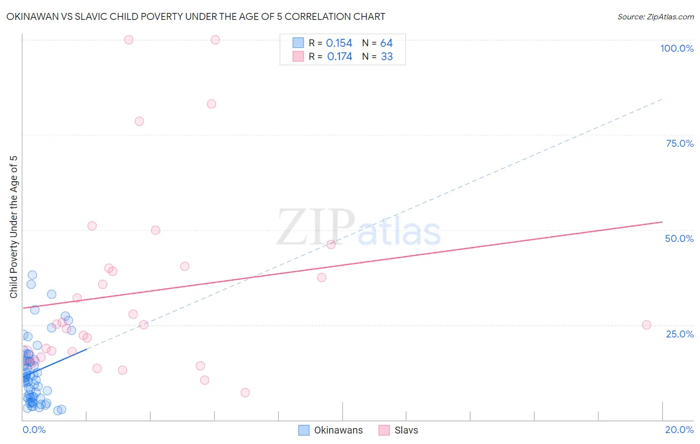 Okinawan vs Slavic Child Poverty Under the Age of 5