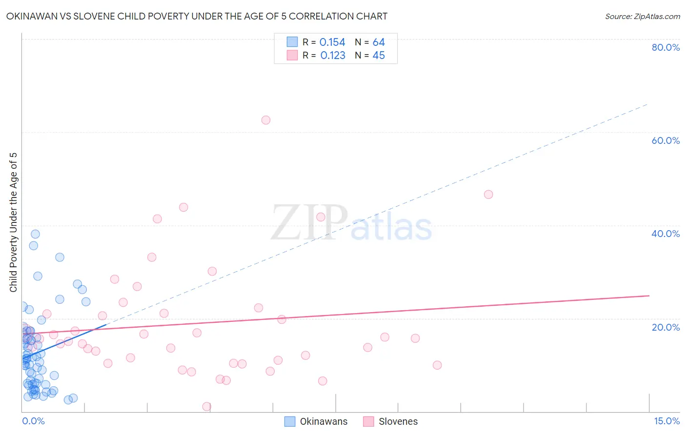 Okinawan vs Slovene Child Poverty Under the Age of 5