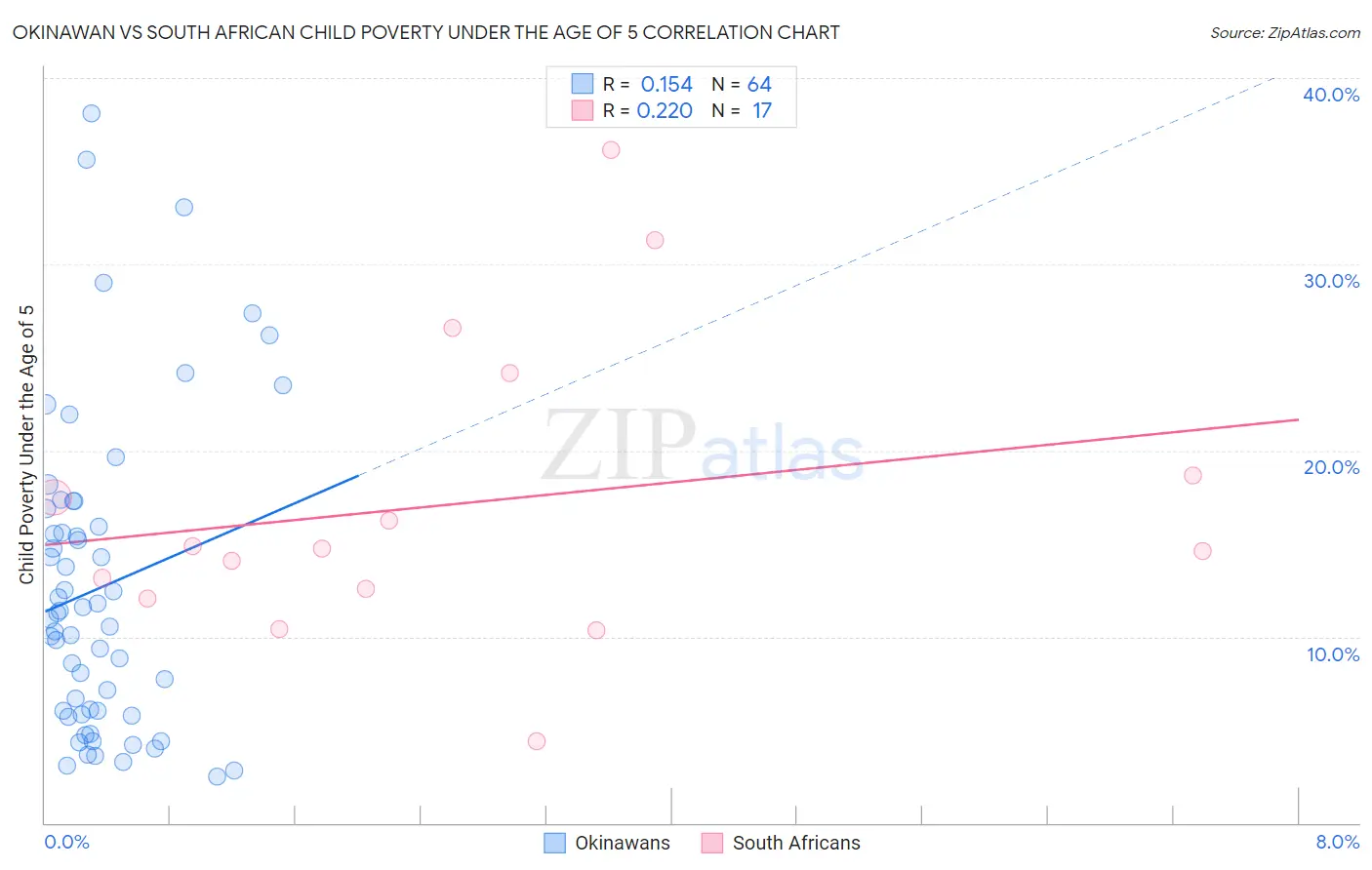 Okinawan vs South African Child Poverty Under the Age of 5