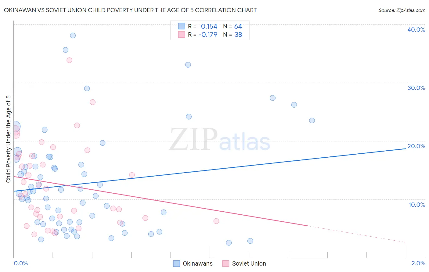 Okinawan vs Soviet Union Child Poverty Under the Age of 5