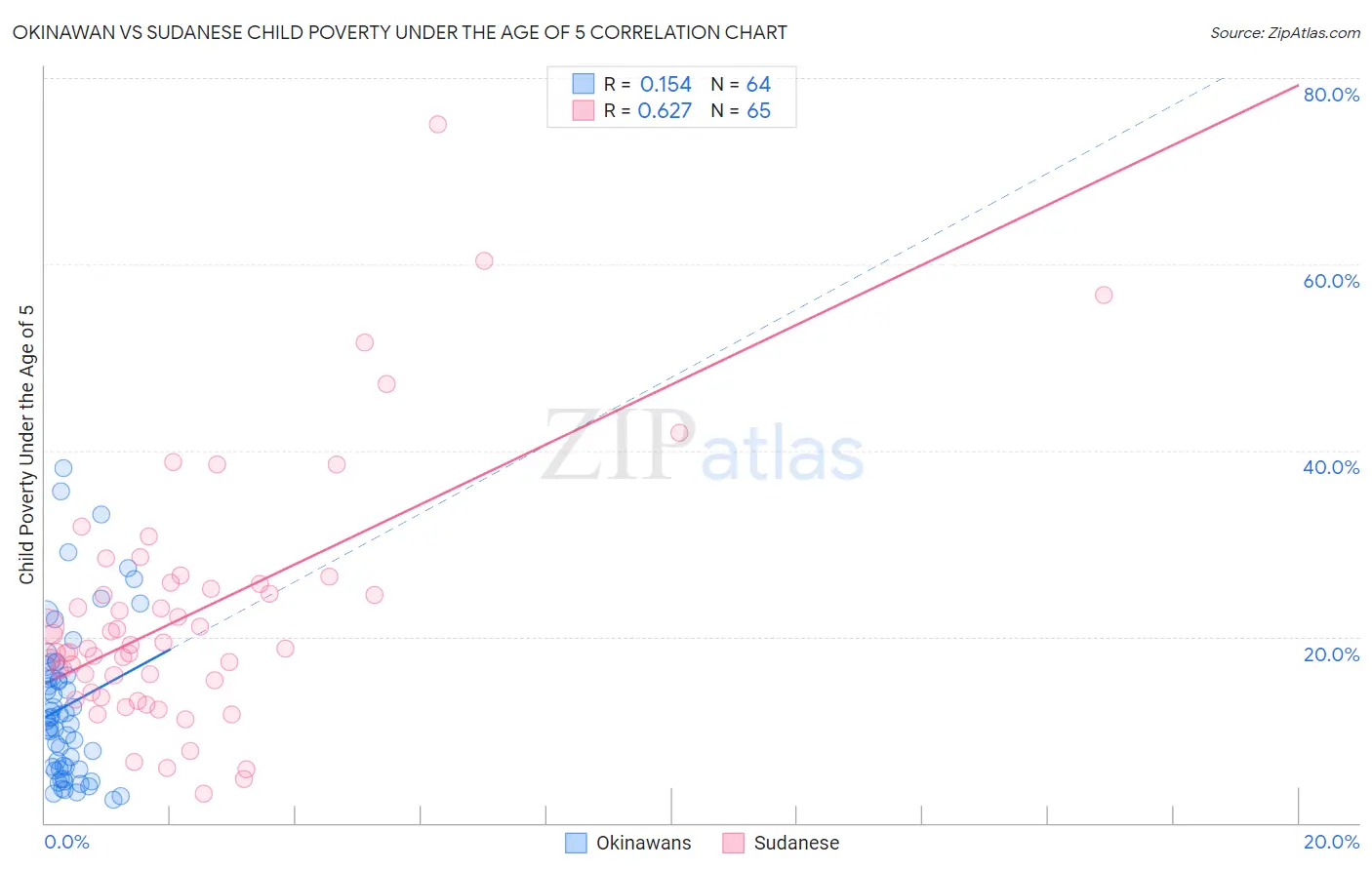 Okinawan vs Sudanese Child Poverty Under the Age of 5