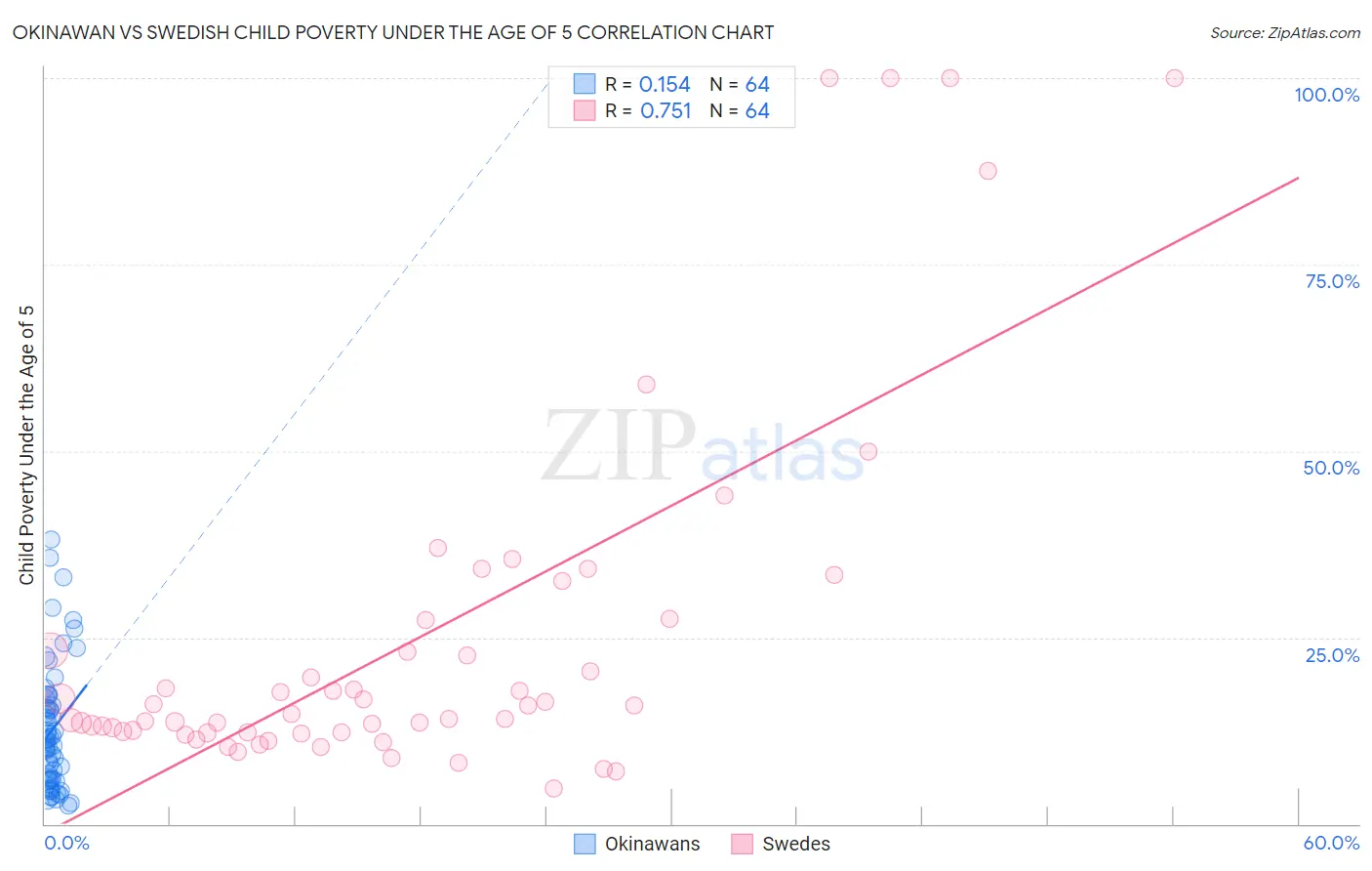 Okinawan vs Swedish Child Poverty Under the Age of 5