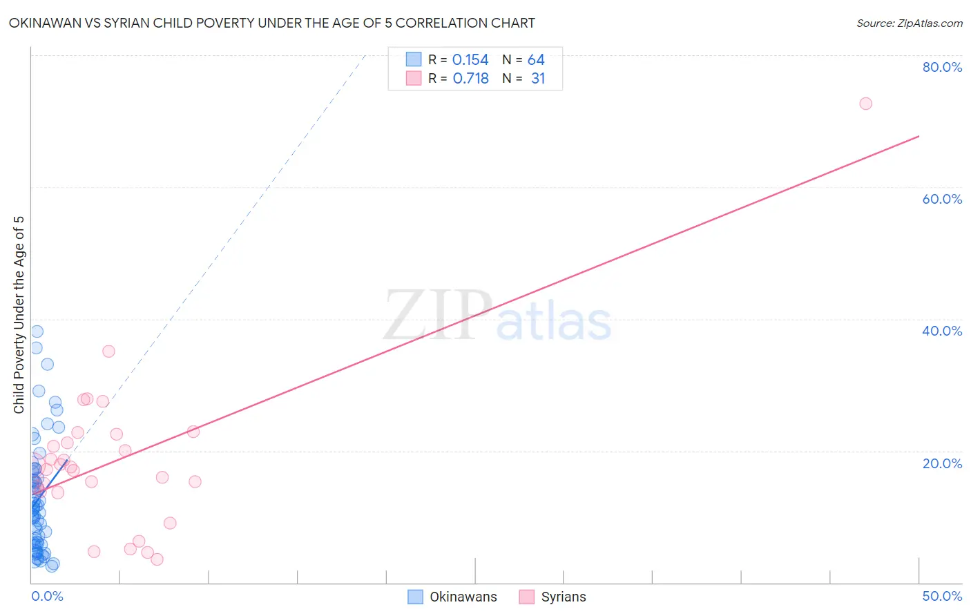 Okinawan vs Syrian Child Poverty Under the Age of 5