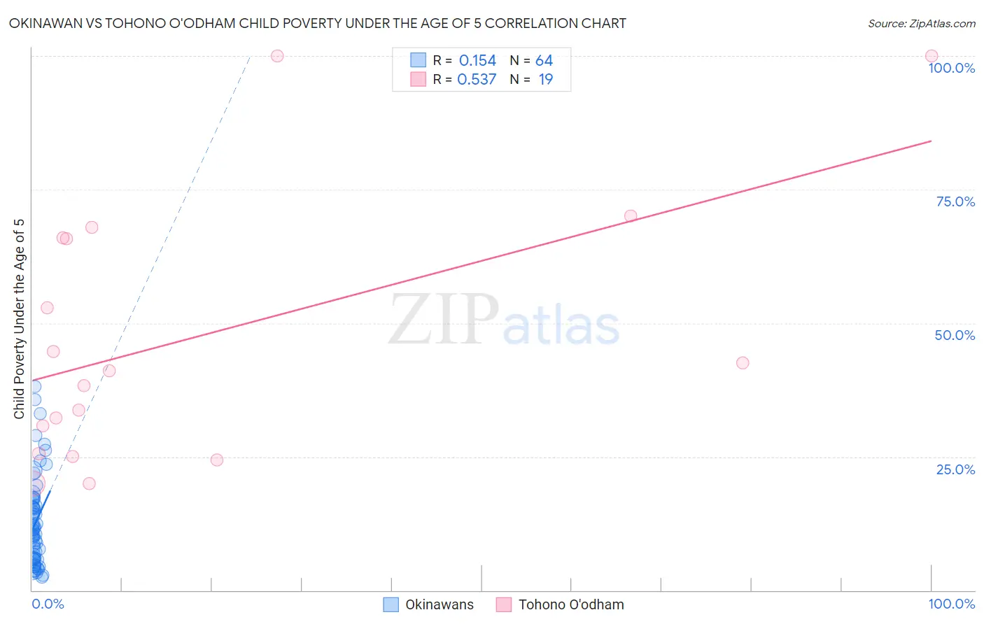 Okinawan vs Tohono O'odham Child Poverty Under the Age of 5