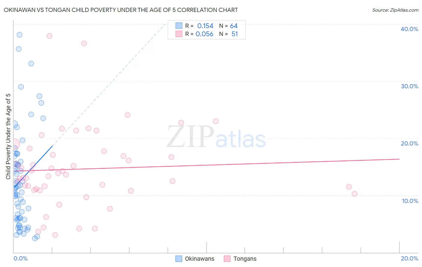 Okinawan vs Tongan Child Poverty Under the Age of 5