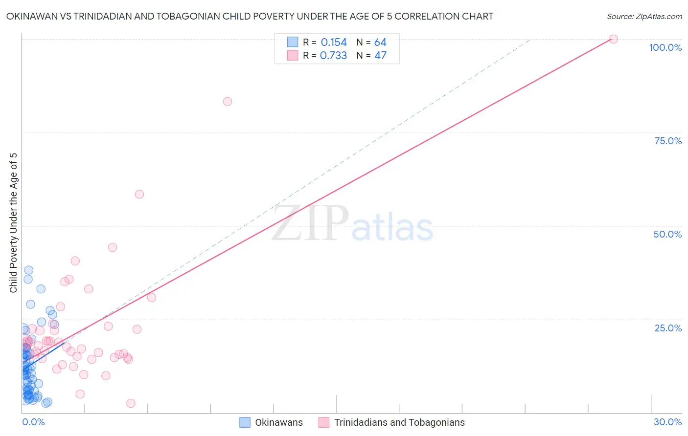 Okinawan vs Trinidadian and Tobagonian Child Poverty Under the Age of 5