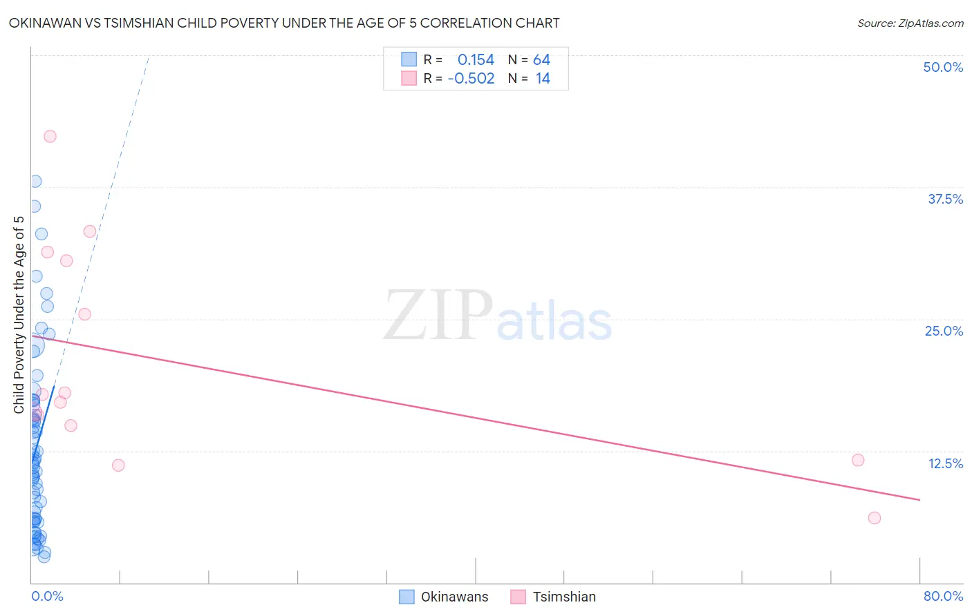 Okinawan vs Tsimshian Child Poverty Under the Age of 5