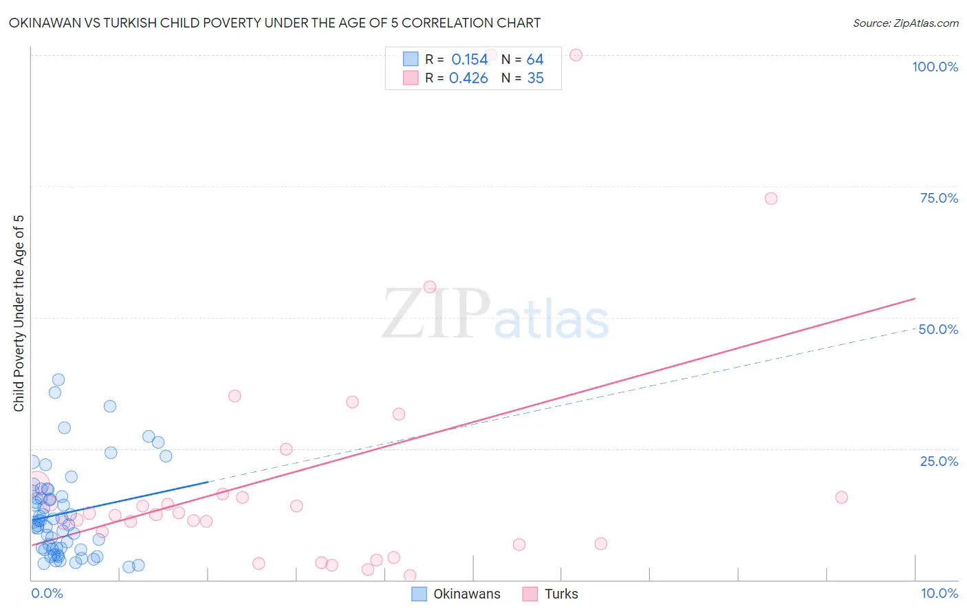 Okinawan vs Turkish Child Poverty Under the Age of 5