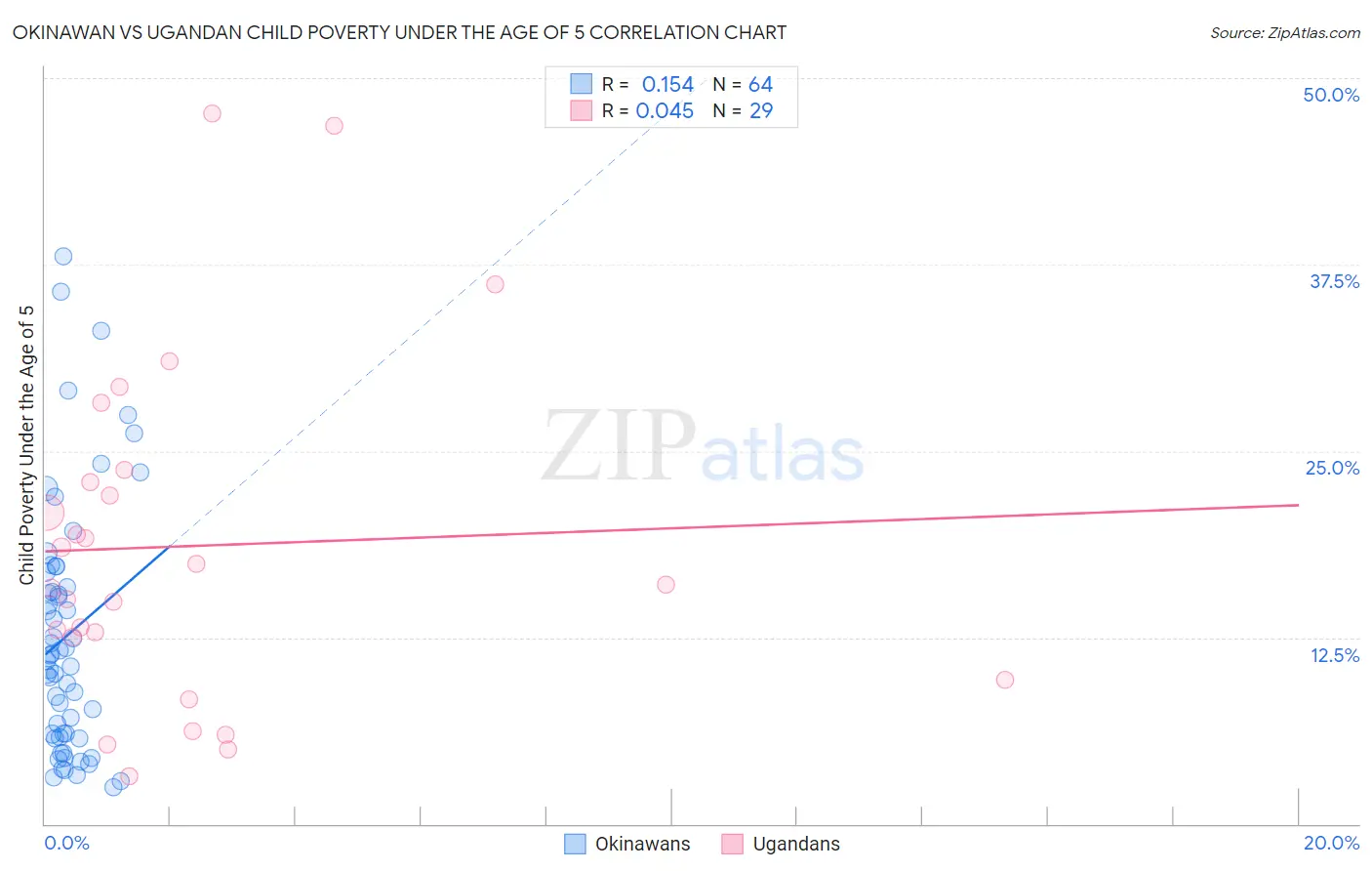 Okinawan vs Ugandan Child Poverty Under the Age of 5