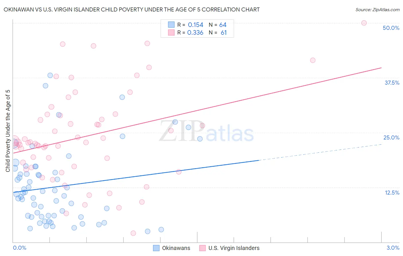 Okinawan vs U.S. Virgin Islander Child Poverty Under the Age of 5