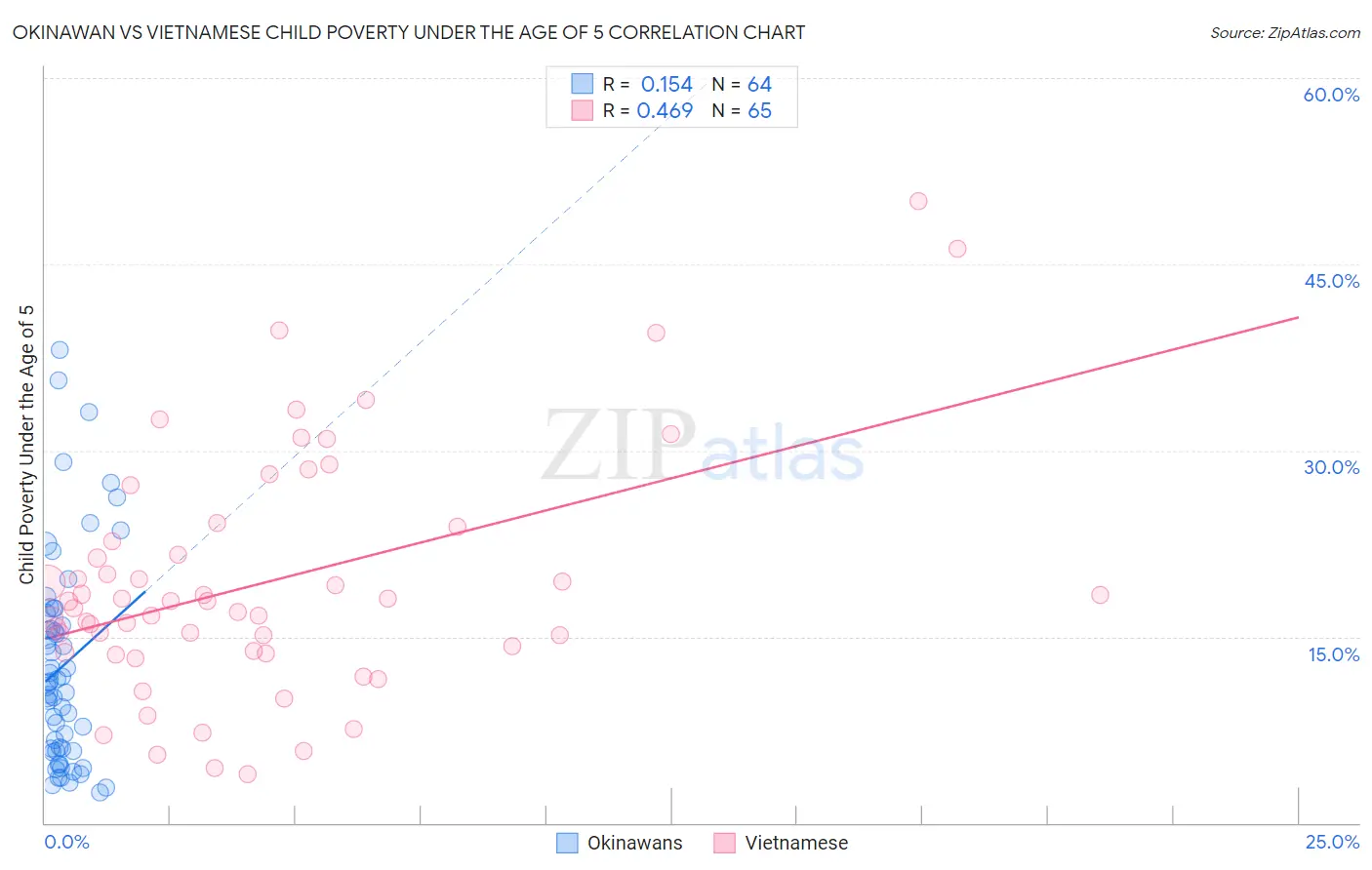 Okinawan vs Vietnamese Child Poverty Under the Age of 5