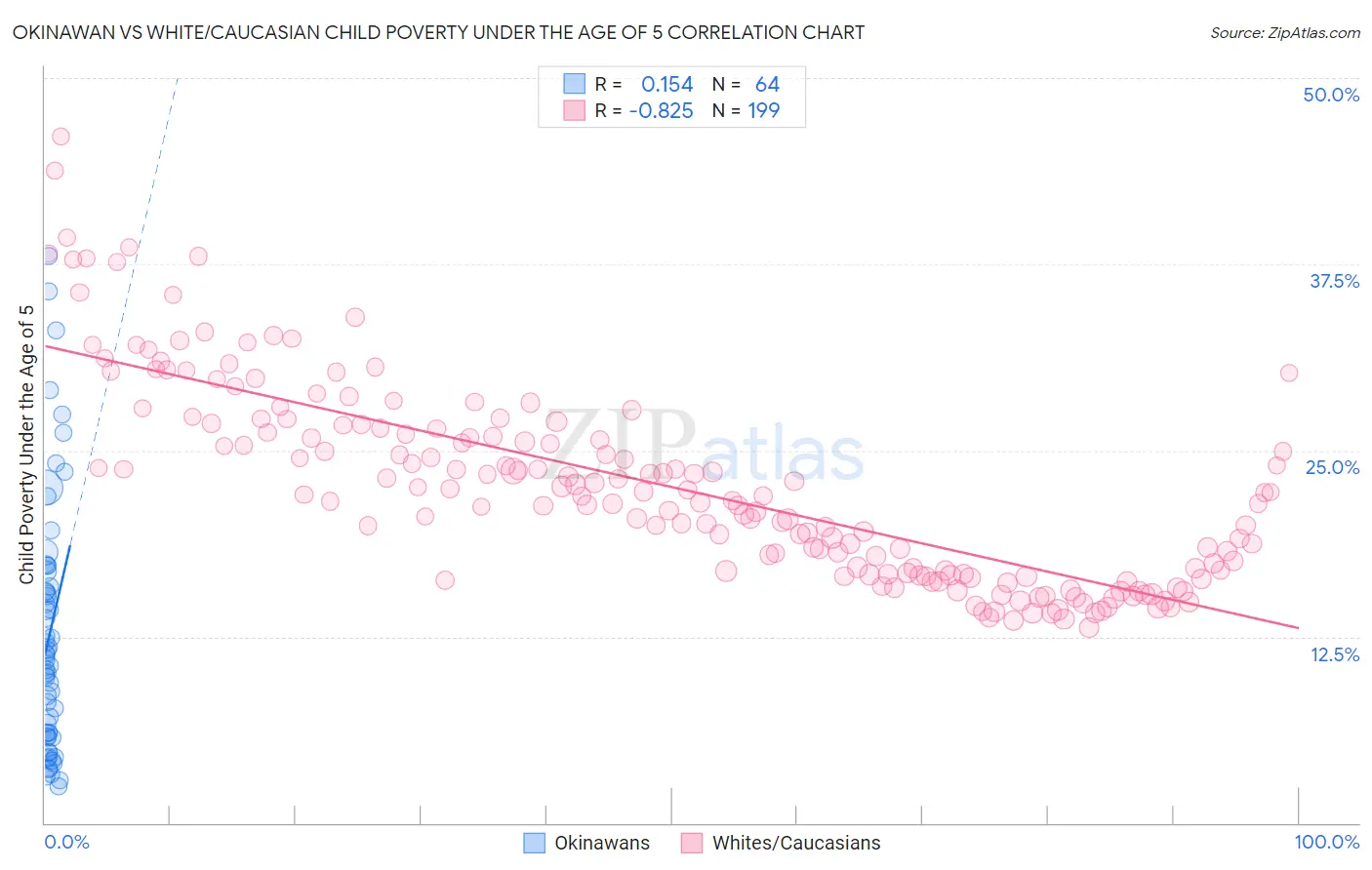 Okinawan vs White/Caucasian Child Poverty Under the Age of 5