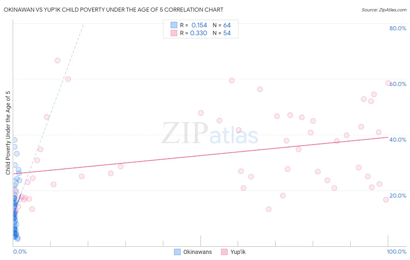 Okinawan vs Yup'ik Child Poverty Under the Age of 5