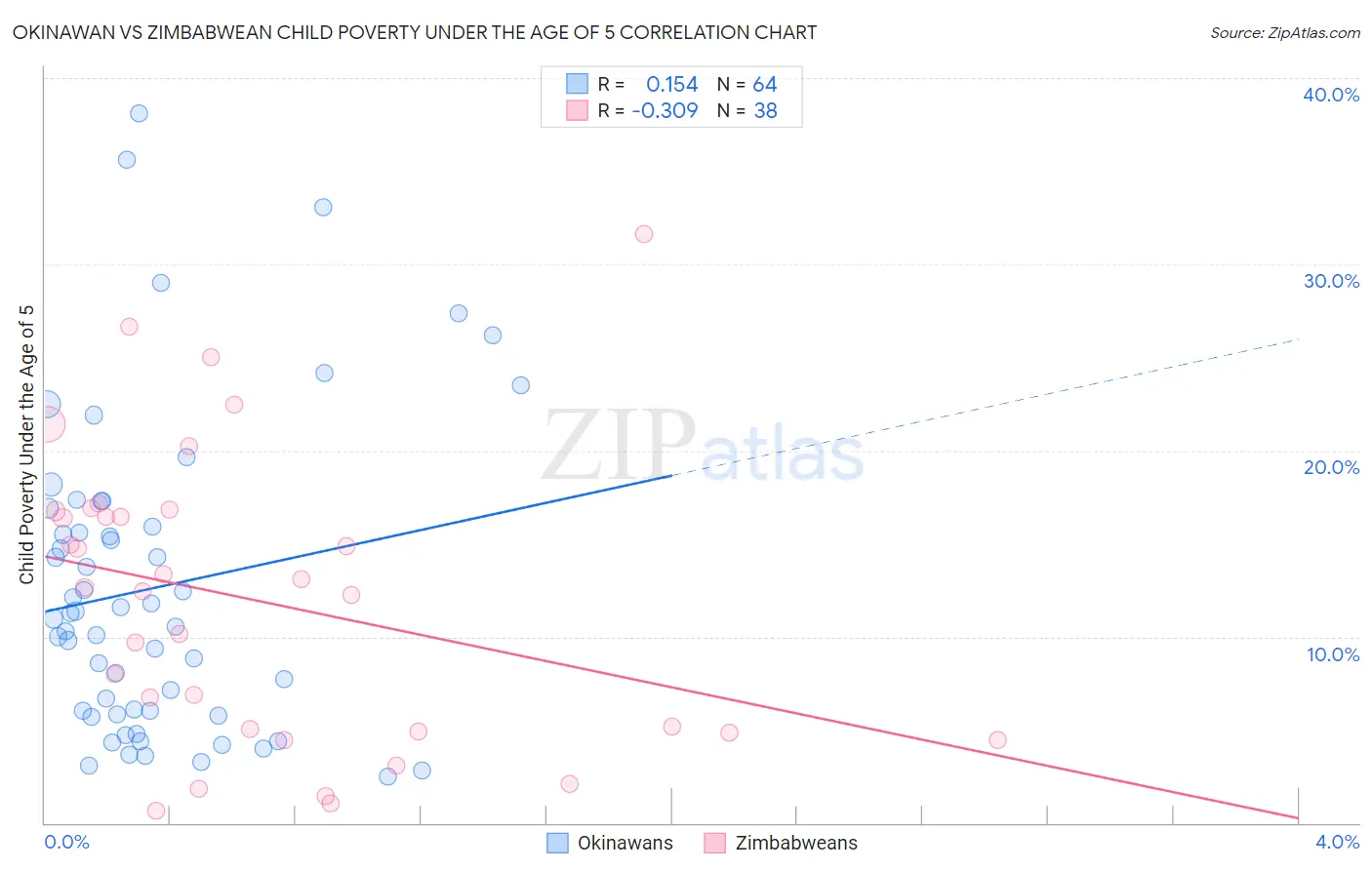 Okinawan vs Zimbabwean Child Poverty Under the Age of 5
