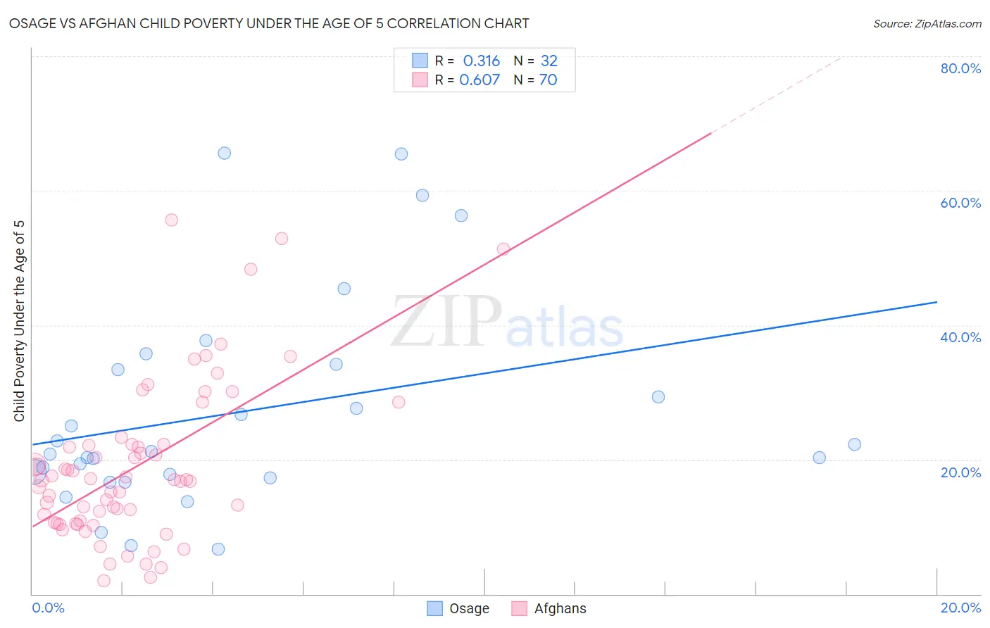 Osage vs Afghan Child Poverty Under the Age of 5