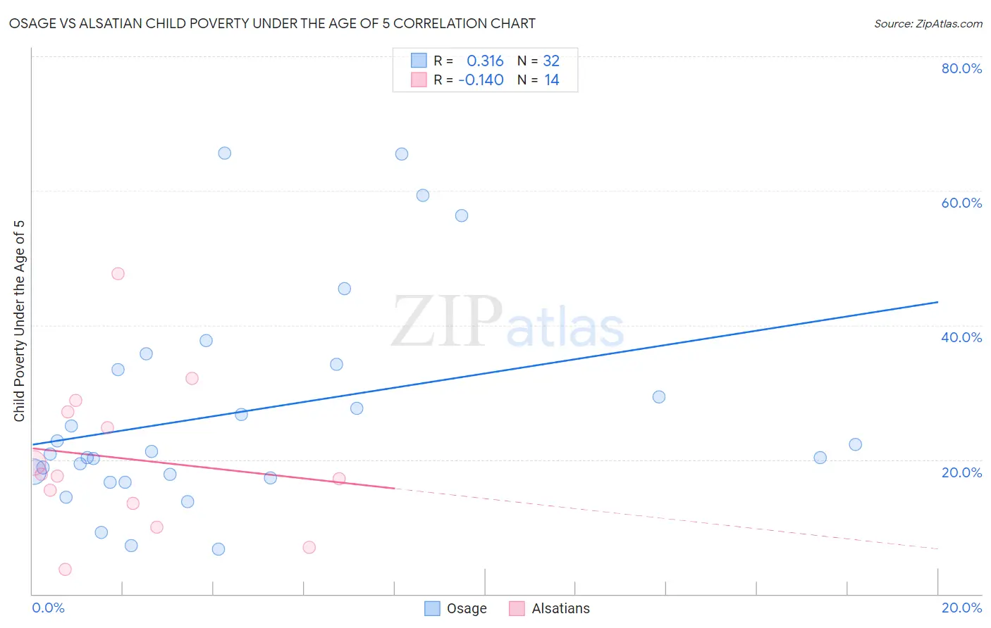 Osage vs Alsatian Child Poverty Under the Age of 5