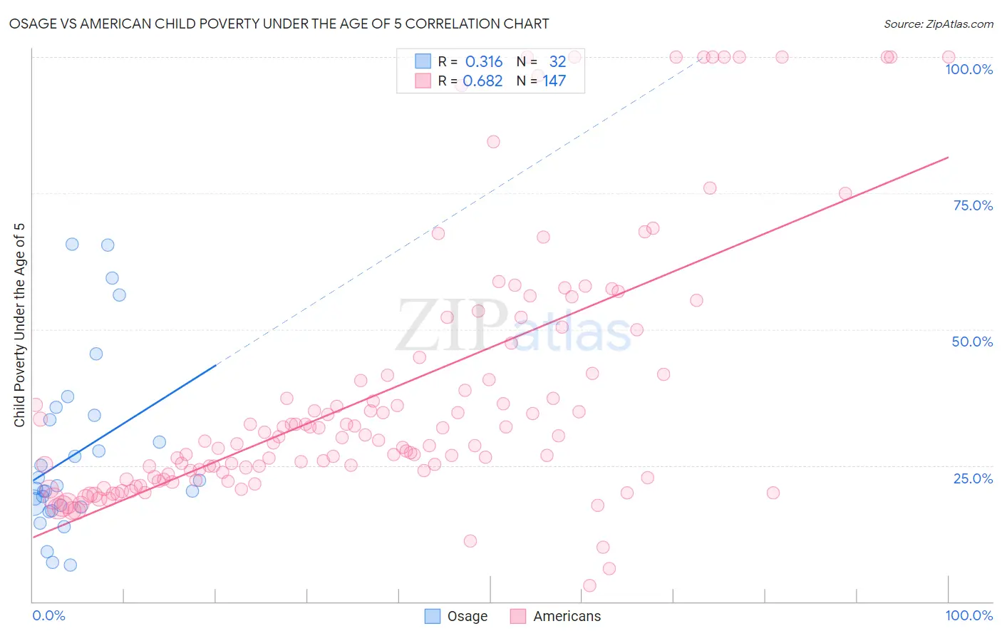 Osage vs American Child Poverty Under the Age of 5