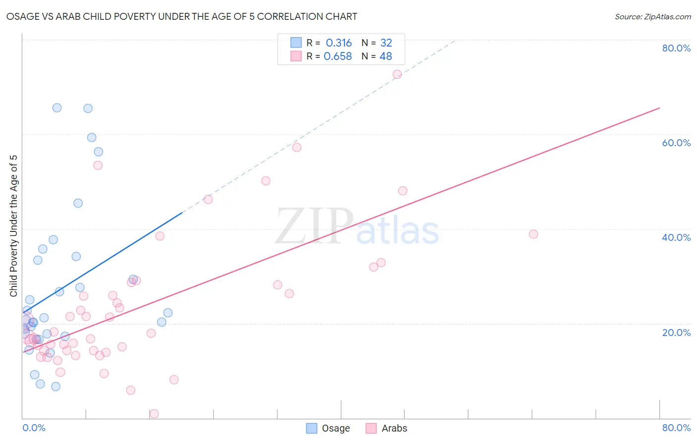 Osage vs Arab Child Poverty Under the Age of 5