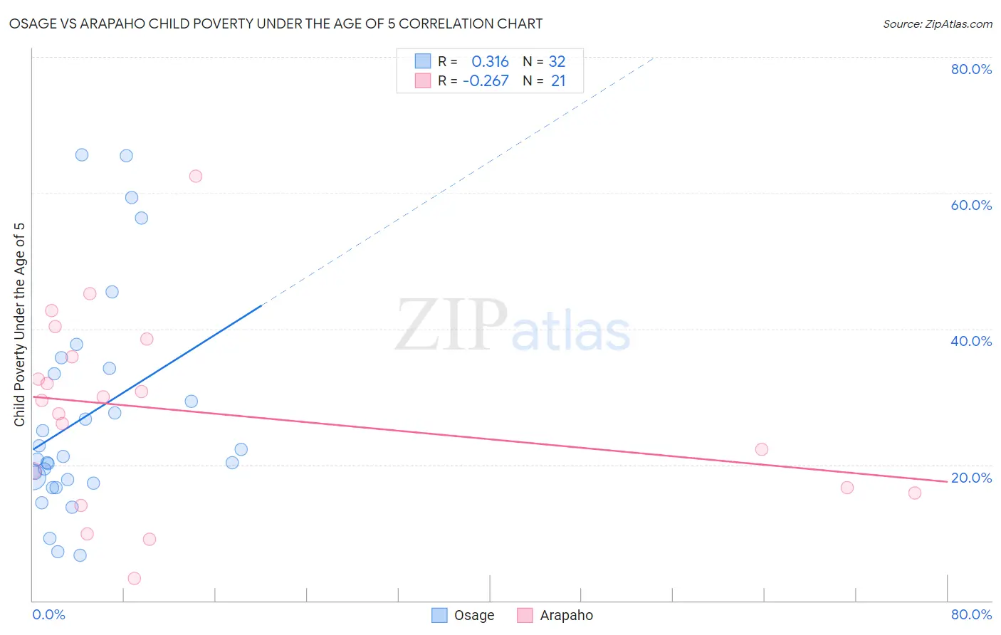 Osage vs Arapaho Child Poverty Under the Age of 5