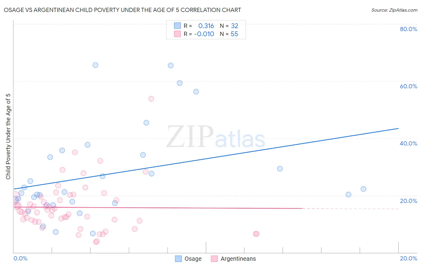 Osage vs Argentinean Child Poverty Under the Age of 5