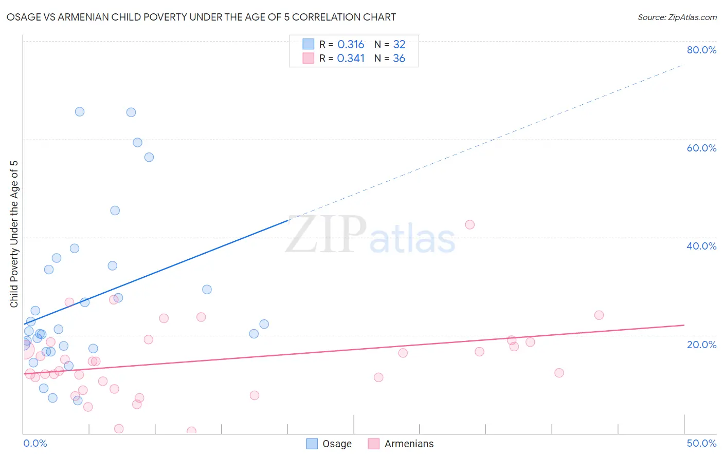 Osage vs Armenian Child Poverty Under the Age of 5