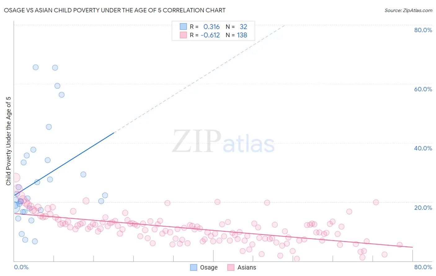 Osage vs Asian Child Poverty Under the Age of 5