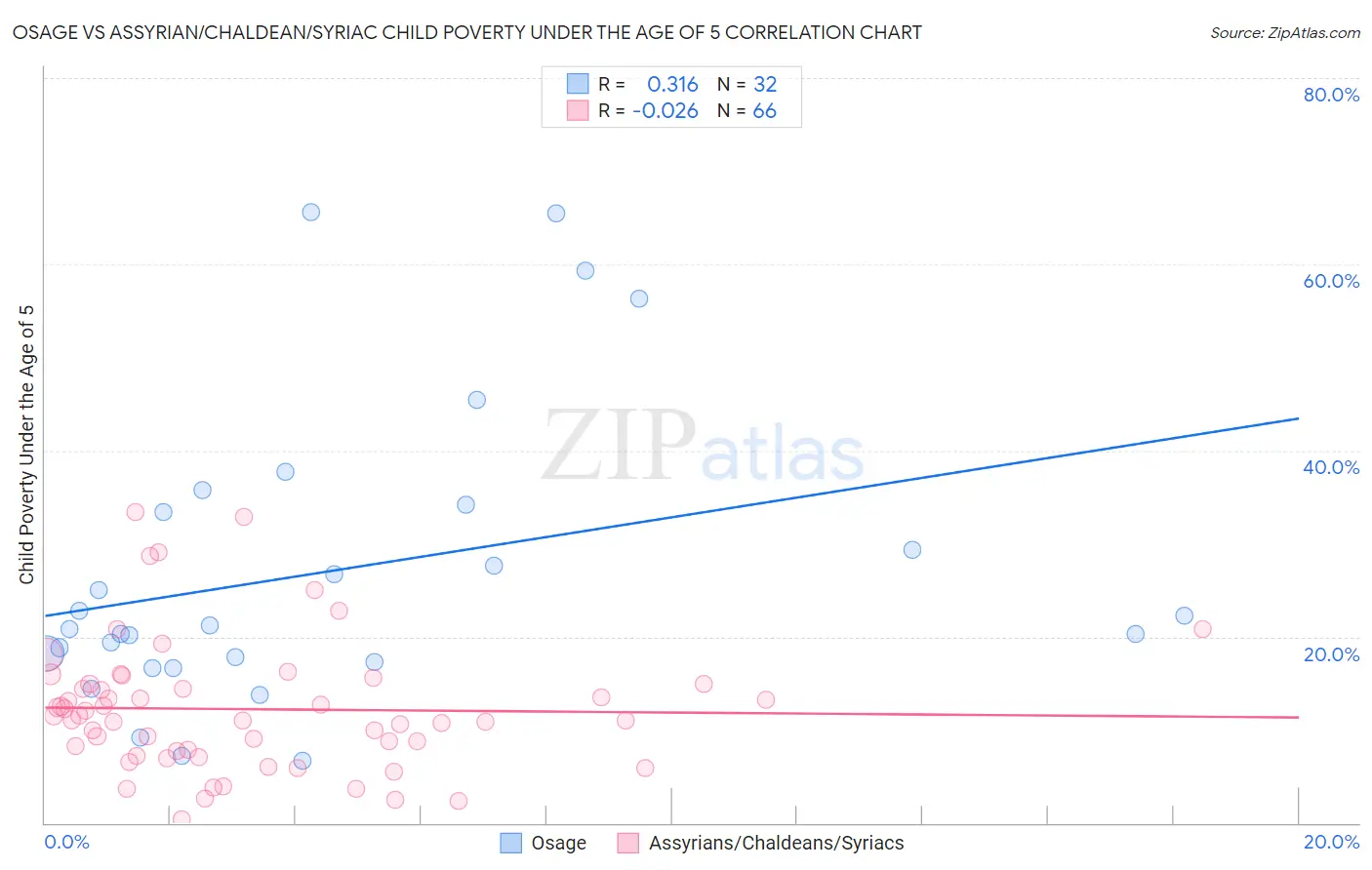 Osage vs Assyrian/Chaldean/Syriac Child Poverty Under the Age of 5