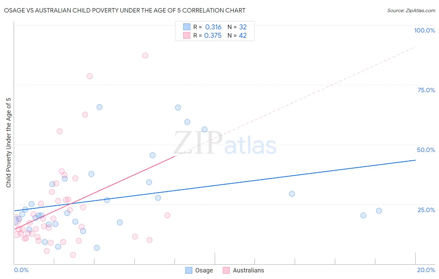 Osage vs Australian Child Poverty Under the Age of 5